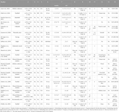 Methodological considerations for determining the volume and intensity of drop jump training. A systematic, critical and prepositive review